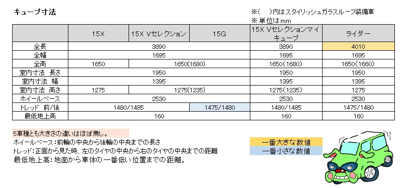 キューブの全長サイズは 寸法 車幅の大きさも全部解説 クルマの神様 車選びに悩む人が結局たどり着く人気情報サイト