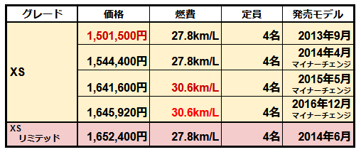 スペーシア特別仕様車とノーマル車の違いを徹底調査 クルマの神様 車選びに悩む人が結局たどり着く人気情報サイト