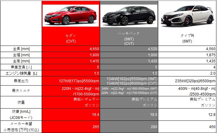 シビックはタイプによって全長サイズが違う 寸法と車幅の大きさも全部解説 クルマの神様 車選びに悩む人が結局たどり着く人気情報サイト