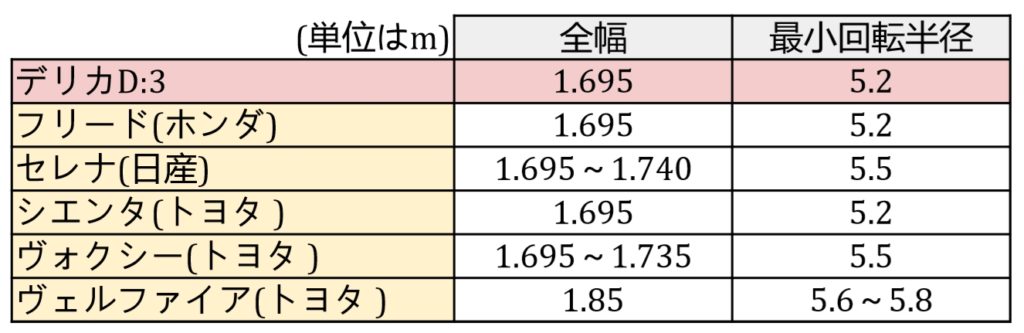 デリカd3の全長サイズは 寸法 車幅の大きさも全部解説 クルマの神様 車選びに悩む人が結局たどり着く人気情報サイト