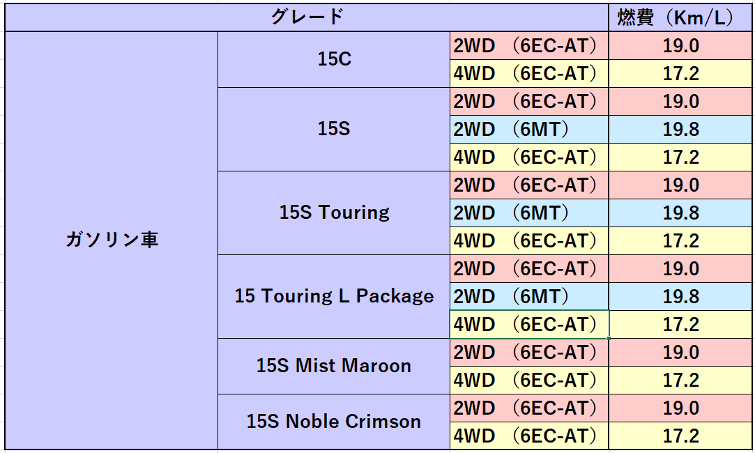 マツダデミオ実際の燃費はどうなの 燃費を良くする走り方を６つ紹介 クルマの神様 車選びに悩む人が結局たどり着く人気情報サイト