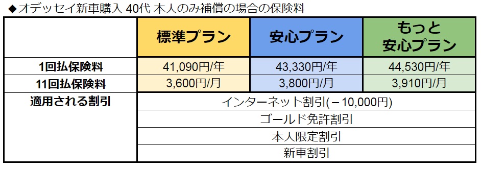 ホンダ オデッセイの保険料って高いの 必要な補償内容も公開 クルマの神様 車選びに悩む人が結局たどり着く人気情報サイト