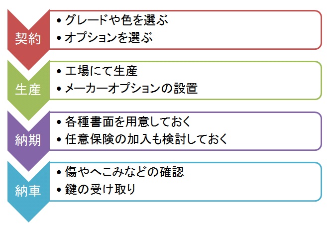 マークxの納期と納車のタイミングを徹底調査 クルマの神様 車選びに悩む人が結局たどり着く人気情報サイト