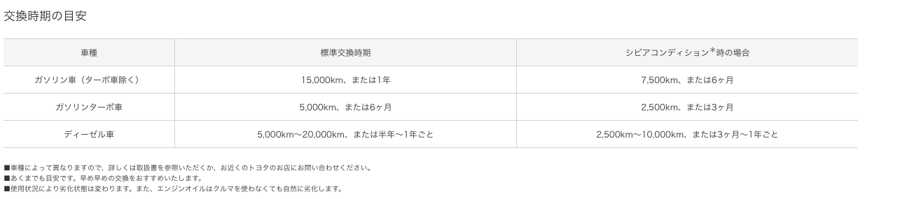 エスティマのオイル交換方法と時期を徹底解説 自分でやるか業者でやるか クルマの神様 車選びに悩む人が結局たどり着く人気情報サイト