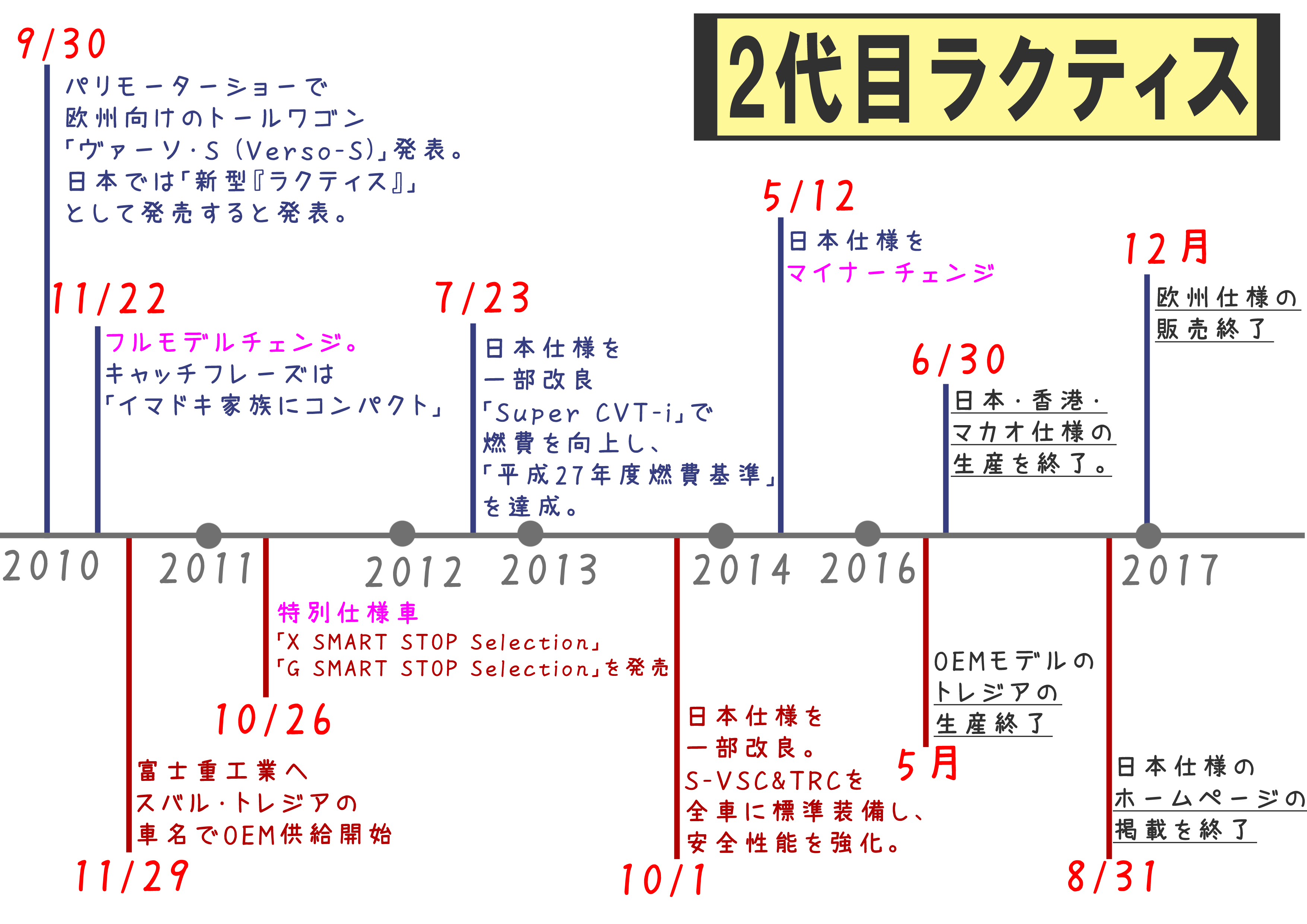 トヨタラクティスの意味と歴史 知ってますか クルマの神様 車選びに悩む人が結局たどり着く人気情報サイト