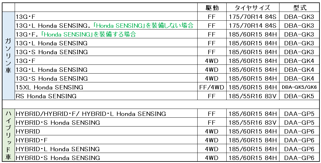 ホンダフィットタイヤサイズ表まとめ 4 クルマの神様 車選びに悩む人が結局たどり着く人気情報サイト