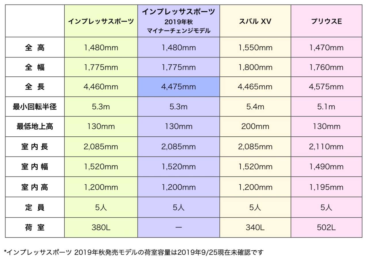 インプレッサスポーツの大きさは 全長 車幅 サイズ比較もしてみた クルマの神様 車選びに悩む人が結局たどり着く人気情報サイト