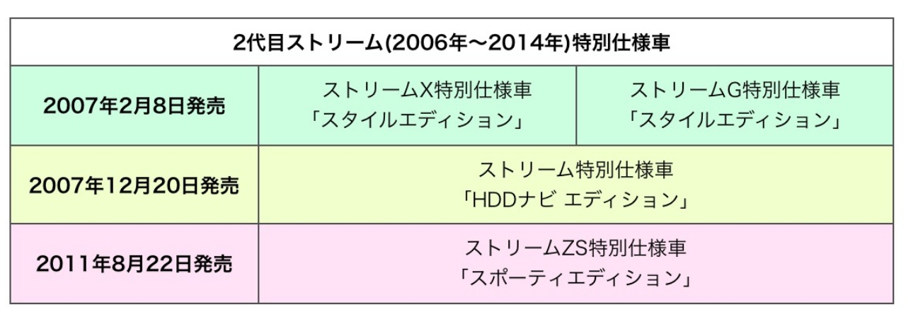 ストリーム特別仕様車の中古車はお買い得 デメリットはある ない クルマの神様 車選びに悩む人が結局たどり着く人気情報サイト