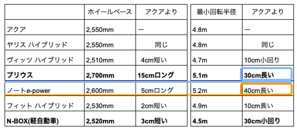 トヨタ アクアの全長サイズは 寸法 車幅の大きさ解説 デメリットはメリットに クルマの神様 車選びに悩む人が結局たどり着く人気情報サイト