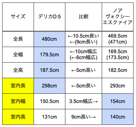 デリカd 5はサイズに注意 運転しやすい 使いやすい クルマの神様 車選びに悩む人が結局たどり着く人気情報サイト