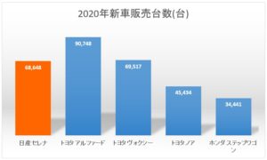 2020 新車販売台数 日産 セレナ ライバル 比較 chart
